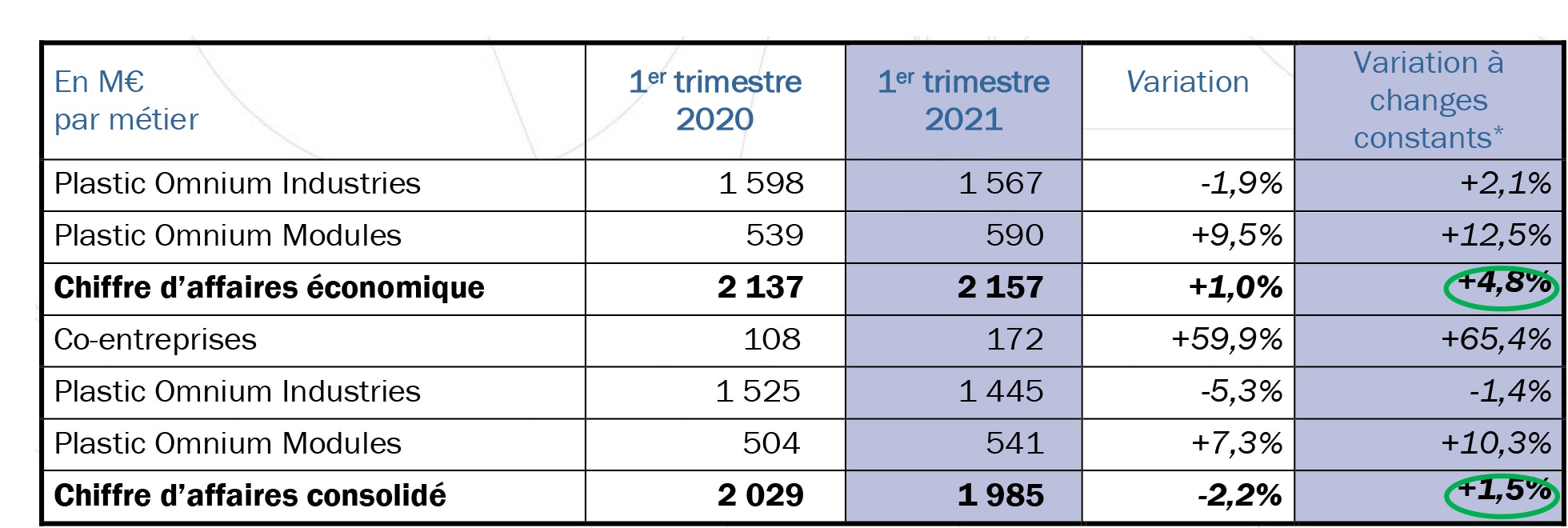 chiffre d’affaire consolidé