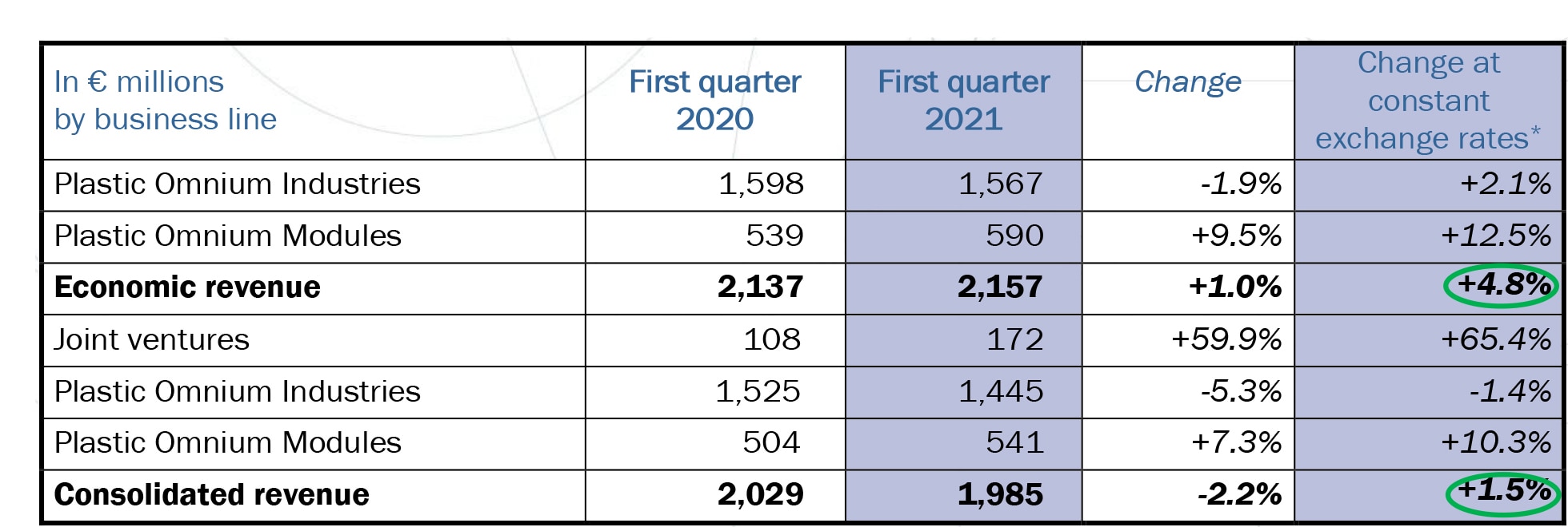 consolidated revenue